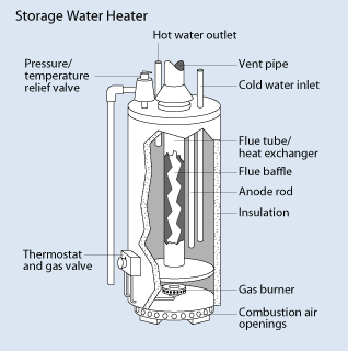 Diagram of a storage-tank gas water heater showing internal parts, used by DFWplumber.com for homeowner education